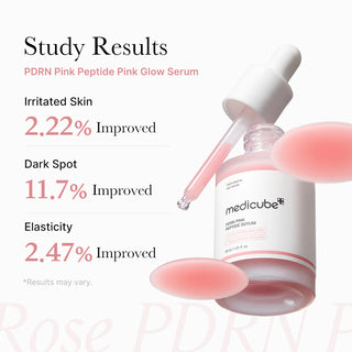 Study results show the serum improves irritated skin by 2.22%, dark spots by 11.7%, and elasticity by 2.47%.