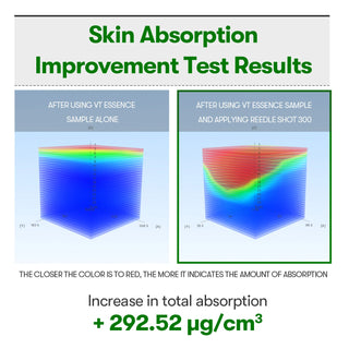 VT's Reedle Shot 300 shows improved skin absorption, with test results indicating that the closer the color is to red, the higher the absorption. It demonstrates a +292.52 µg/cm³ increase in total absorption.